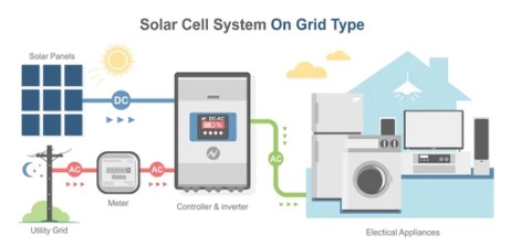 Grid-tied systems