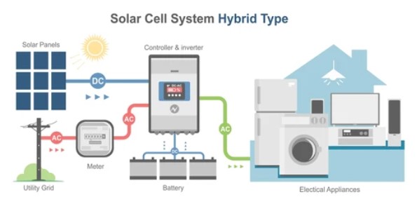 Hybrid systems, Energy independence