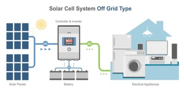 Off-grid systems