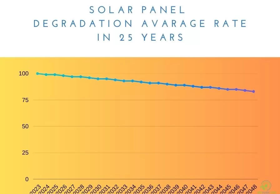 Solar Panel Degradation Rate