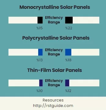 Solar panel efficiency comparison