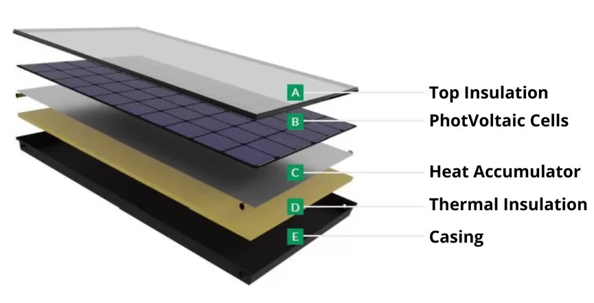 Hybrid Solar Panels