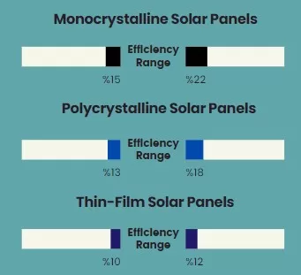 Solar panel efficiency comparison