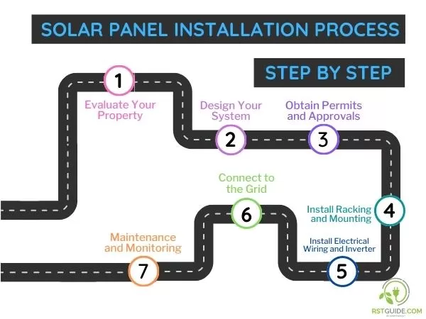 Solar Panel Installation Process