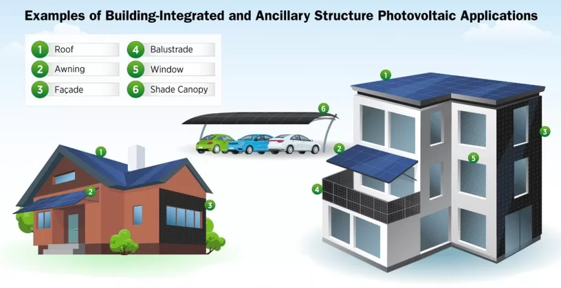 Building-Integrated Photovoltaics