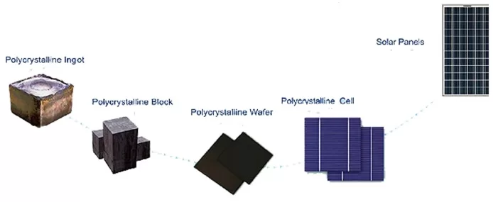 How are Polycrystalline Solar Panels Made?