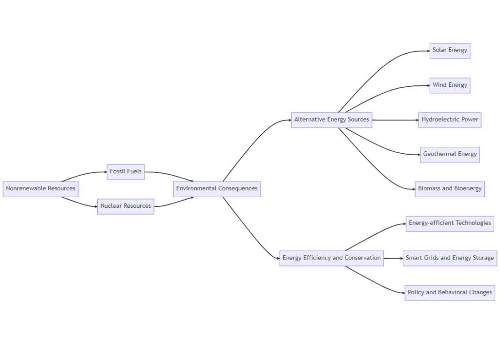 Nonrenewable Resources, Fossil Fuels, Environmental Impact, Sustainable Alternatives, Alternative Energy Sources