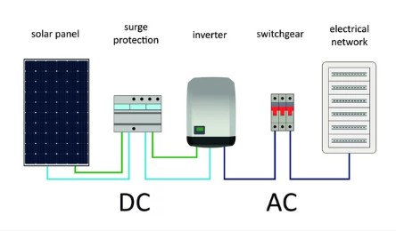 solar energy system components, charge controllers, battery storage system,  inverters